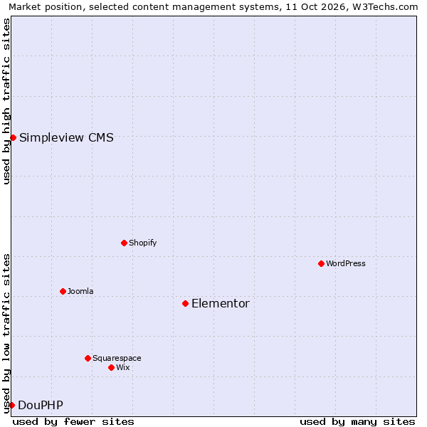 Market position of Elementor vs. Simpleview CMS vs. DouPHP