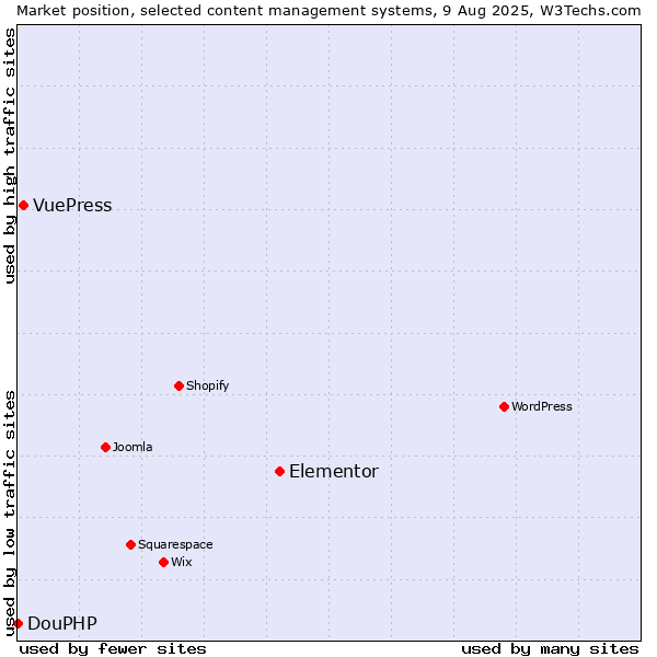 Market position of Elementor vs. VuePress vs. DouPHP