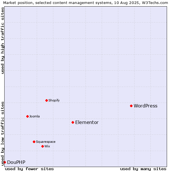 Market position of WordPress vs. Elementor vs. DouPHP