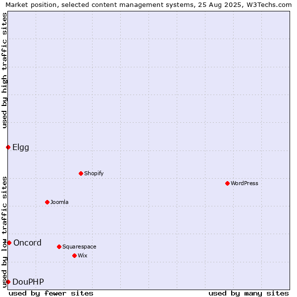 Market position of Oncord vs. Elgg vs. DouPHP