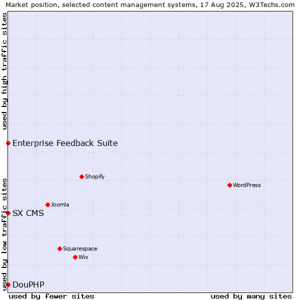 Market position of Enterprise Feedback Suite vs. DouPHP vs. SX CMS