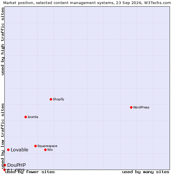 Market position of Lovable vs. DouPHP vs. e+ cms