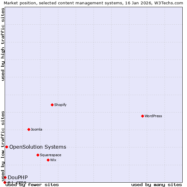 Market position of OpenSolution Systems vs. DouPHP vs. e+ cms