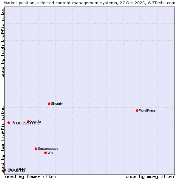 Market position of ProcessWire vs. DouPHP vs. e+ cms