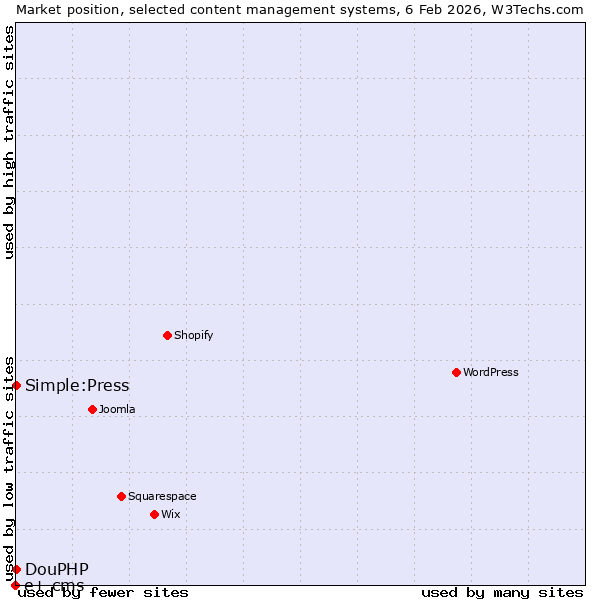 Market position of Simple:Press vs. DouPHP vs. e+ cms