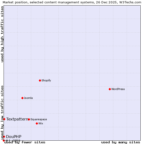 Market position of Textpattern vs. DouPHP vs. e+ cms