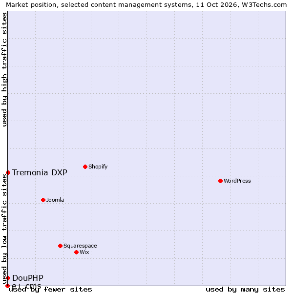 Market position of Tremonia DXP vs. DouPHP vs. e+ cms