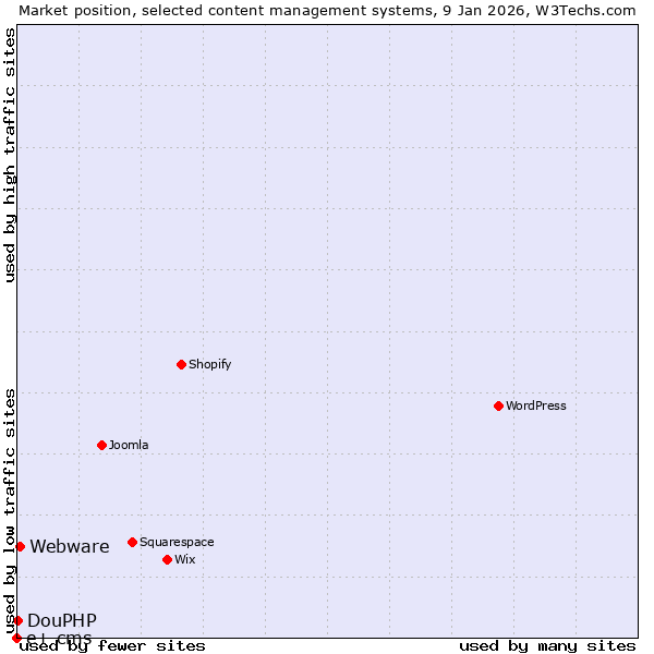 Market position of Webware vs. DouPHP vs. e+ cms
