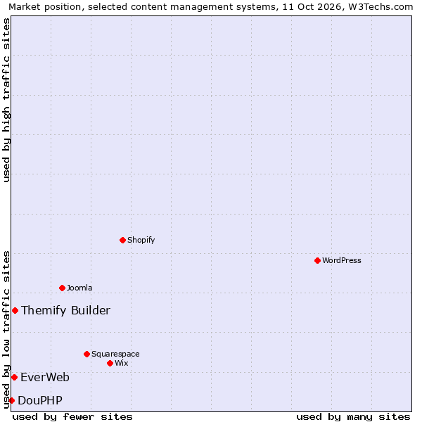 Market position of Themify Builder vs. EverWeb vs. DouPHP