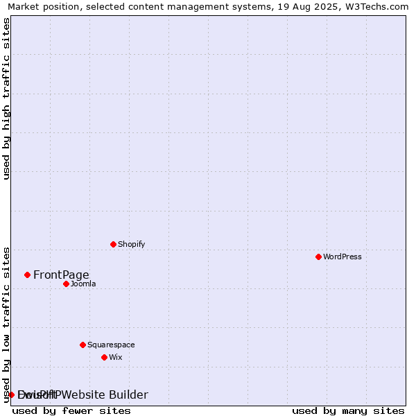 Market position of FrontPage vs. DouPHP vs. Ewisoft Website Builder