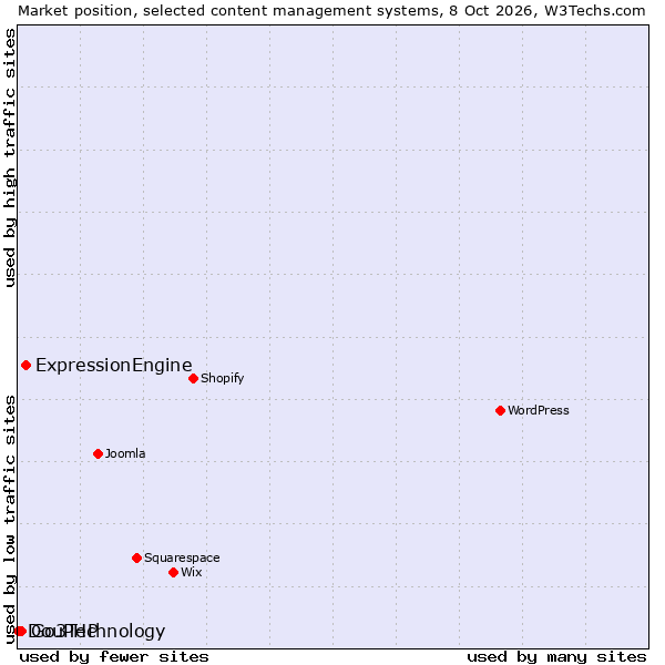 Market position of ExpressionEngine vs. Go3Technology vs. DouPHP