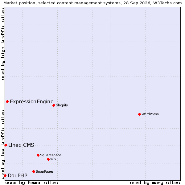 Market position of ExpressionEngine vs. Lined CMS vs. DouPHP