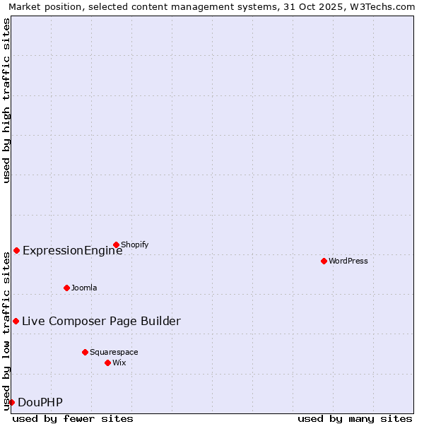 Market position of ExpressionEngine vs. Live Composer Page Builder vs. DouPHP