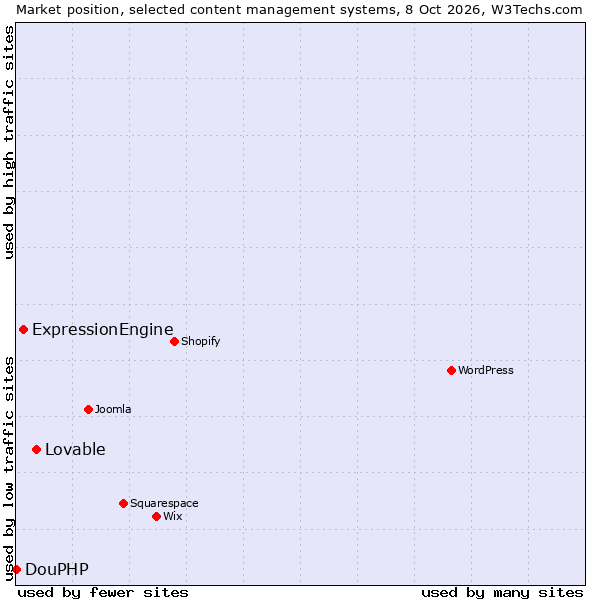 Market position of Lovable vs. ExpressionEngine vs. DouPHP