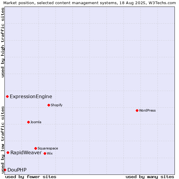 Market position of RapidWeaver vs. ExpressionEngine vs. DouPHP