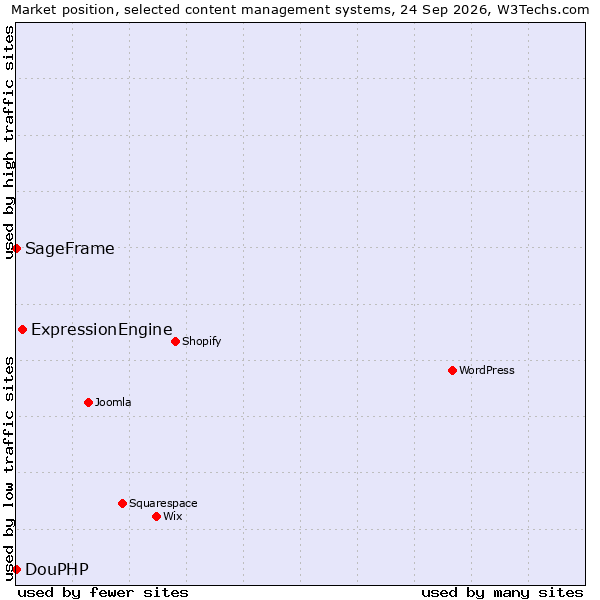 Market position of ExpressionEngine vs. DouPHP vs. SageFrame