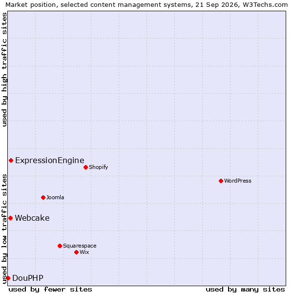 Market position of ExpressionEngine vs. Webcake vs. DouPHP