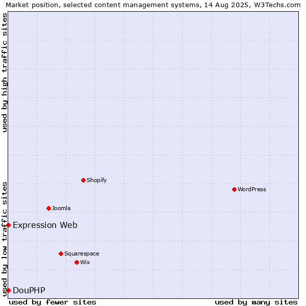 Market position of DouPHP vs. Expression Web