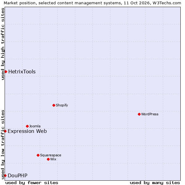 Market position of HetrixTools vs. DouPHP vs. Expression Web