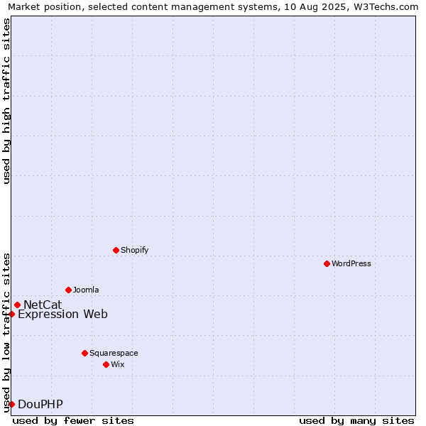 Market position of NetCat vs. DouPHP vs. Expression Web