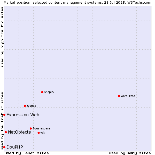 Market position of NetObjects vs. DouPHP vs. Expression Web