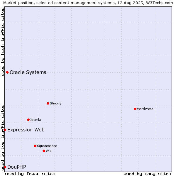Market position of Oracle Systems vs. DouPHP vs. Expression Web