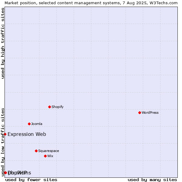 Market position of phpwcms vs. DouPHP vs. Expression Web