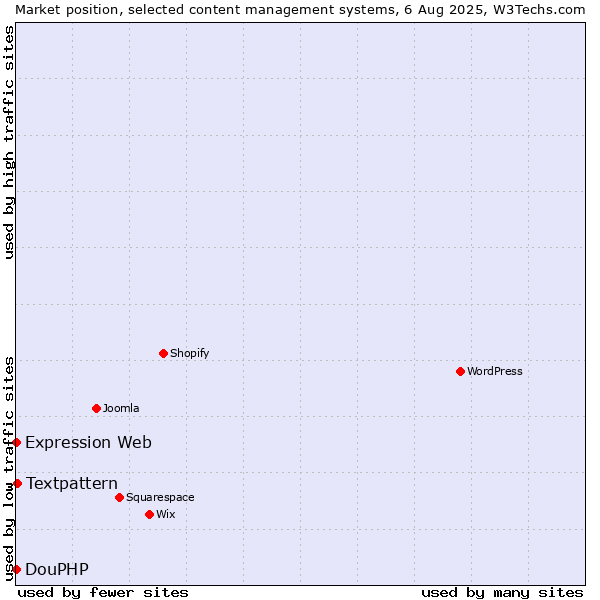Market position of Textpattern vs. DouPHP vs. Expression Web