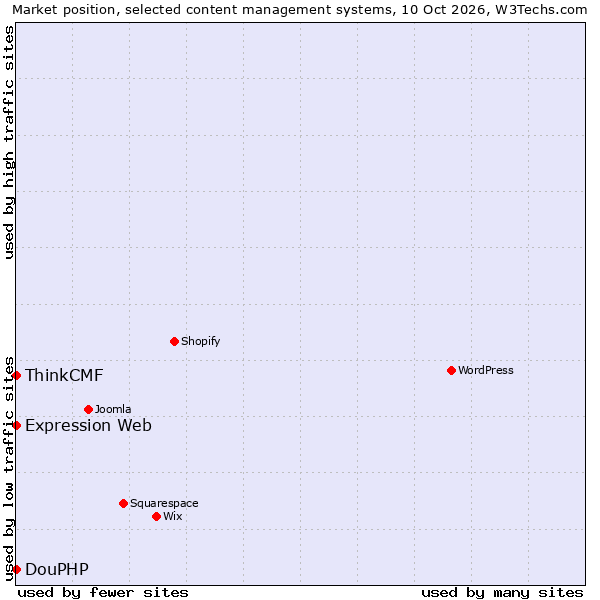 Market position of ThinkCMF vs. DouPHP vs. Expression Web