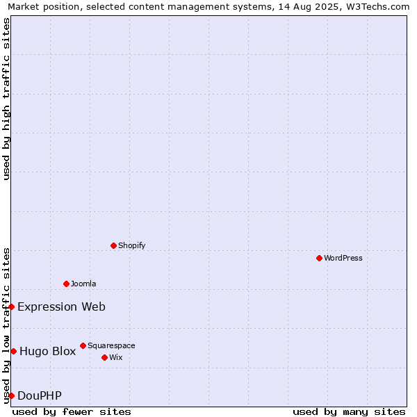 Market position of Hugo Blox vs. DouPHP vs. Expression Web