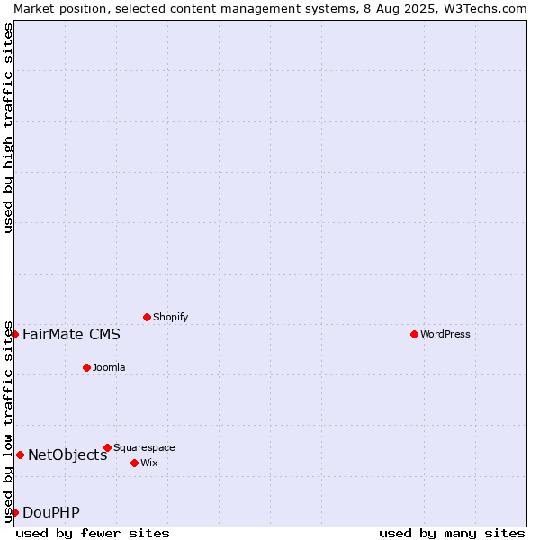 Market position of NetObjects vs. FairMate CMS vs. DouPHP