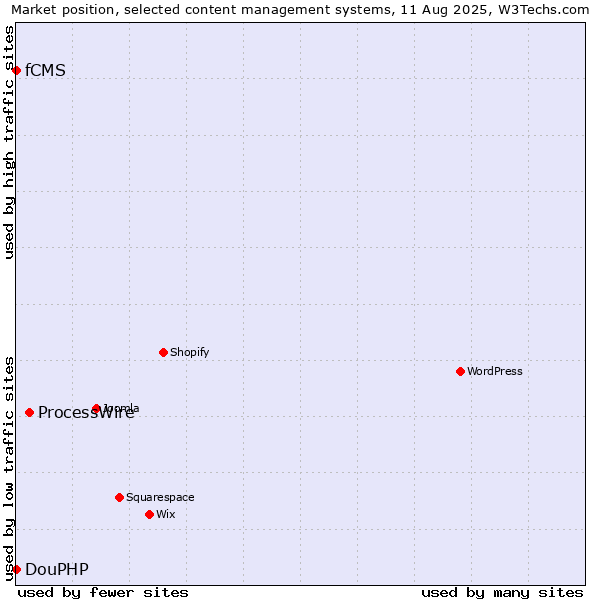 Market position of ProcessWire vs. DouPHP vs. fCMS