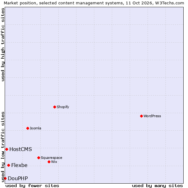 Market position of Flexbe vs. HostCMS vs. DouPHP