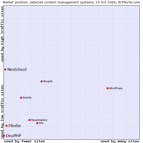 Market position of Flexbe vs. Nextcloud vs. DouPHP