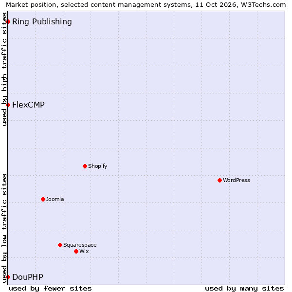Market position of FlexCMP vs. Ring Publishing vs. DouPHP