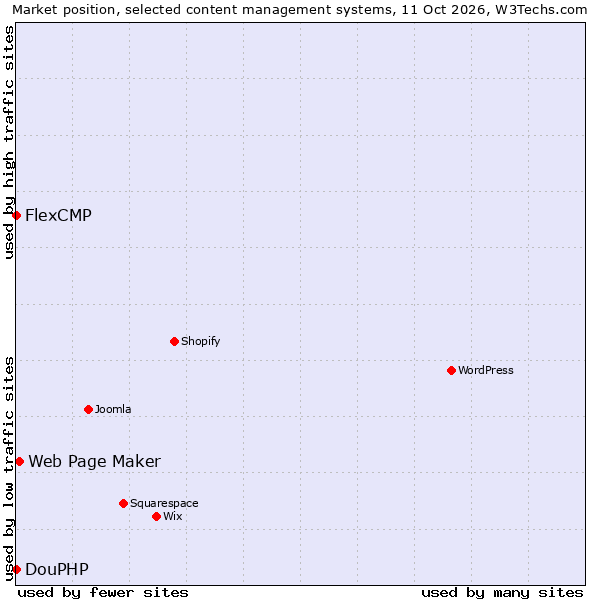 Market position of Web Page Maker vs. FlexCMP vs. DouPHP
