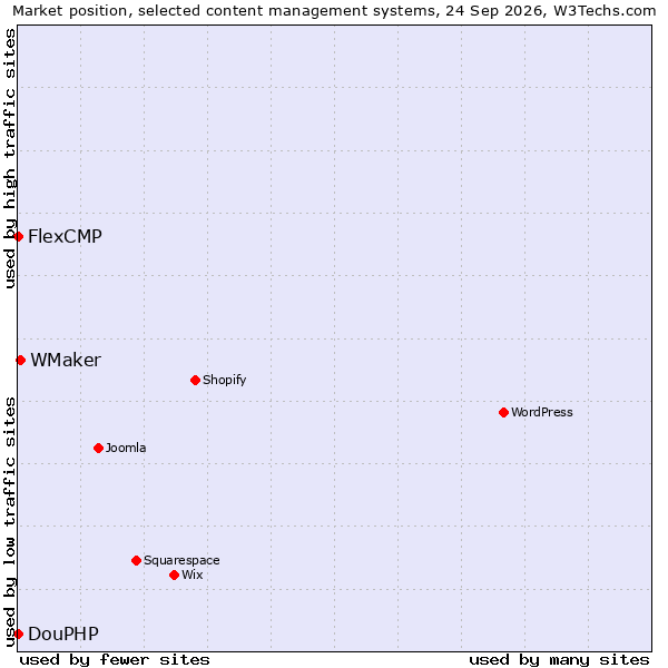 Market position of WMaker vs. FlexCMP vs. DouPHP