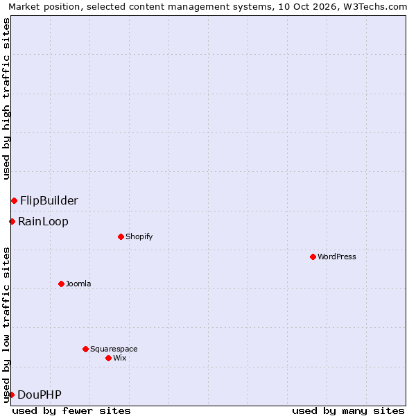 Market position of FlipBuilder vs. RainLoop vs. DouPHP