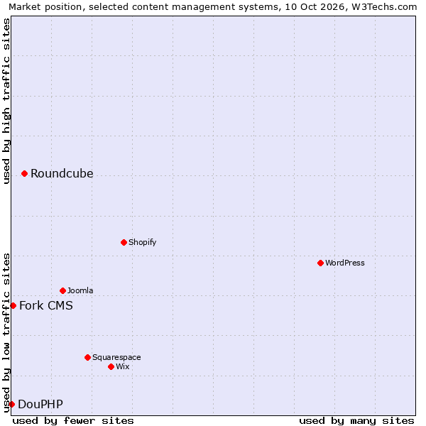 Market position of Roundcube vs. Fork CMS vs. DouPHP