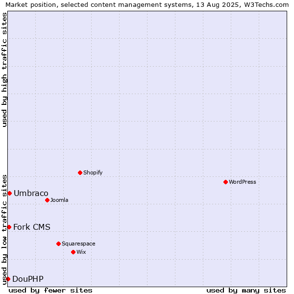 Market position of Umbraco vs. Fork CMS vs. DouPHP