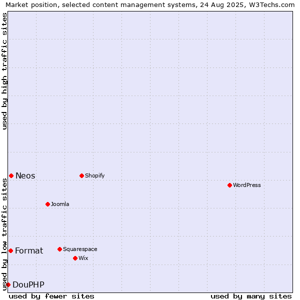 Market position of Neos vs. Format vs. DouPHP