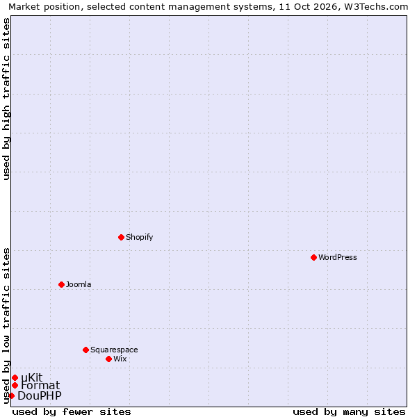Market position of Format vs. uKit vs. DouPHP
