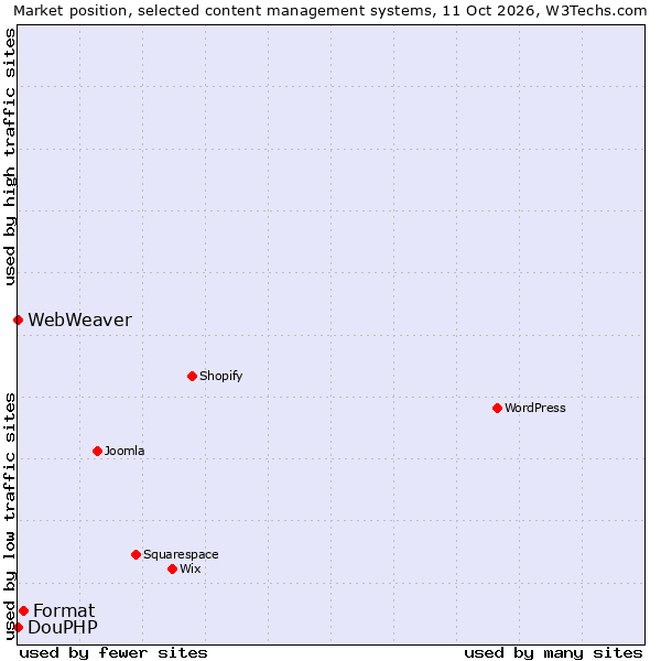 Market position of Format vs. DouPHP vs. WebWeaver