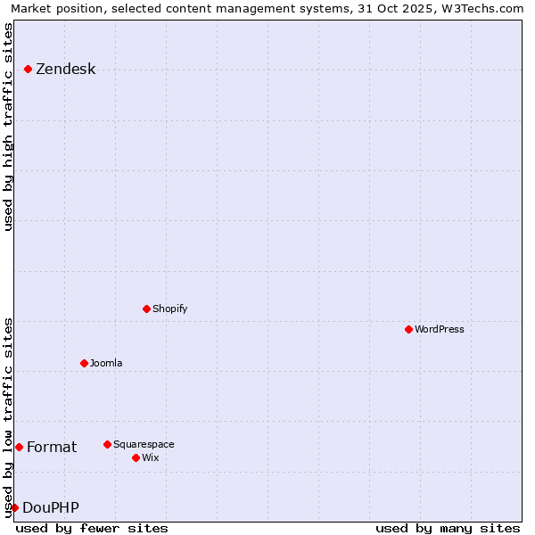Market position of Zendesk vs. Format vs. DouPHP