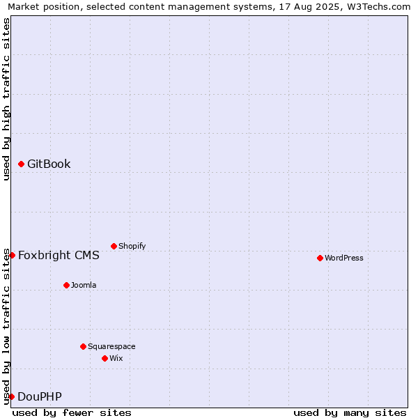 Market position of GitBook vs. Foxbright CMS vs. DouPHP