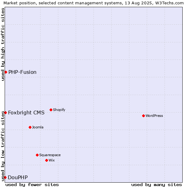 Market position of PHP-Fusion vs. Foxbright CMS vs. DouPHP