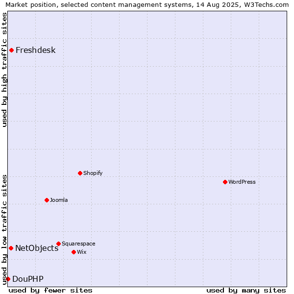 Market position of Freshdesk vs. NetObjects vs. DouPHP