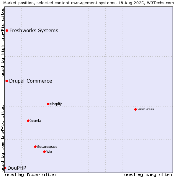 Market position of Freshworks Systems vs. Drupal Commerce vs. DouPHP