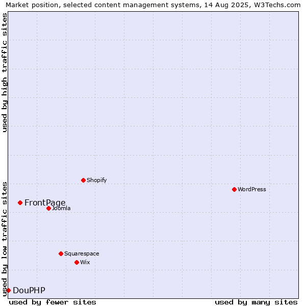 Market position of FrontPage vs. DouPHP