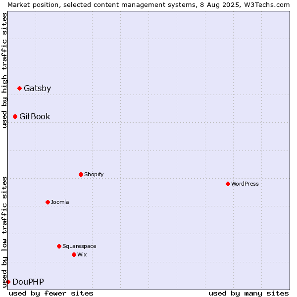 Market position of Gatsby vs. GitBook vs. DouPHP